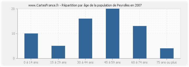 Répartition par âge de la population de Peyrolles en 2007