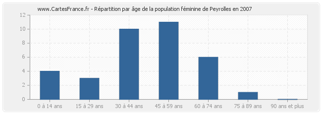 Répartition par âge de la population féminine de Peyrolles en 2007