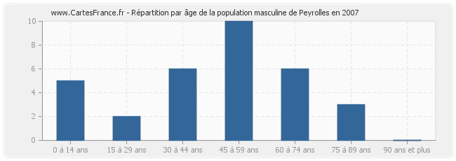 Répartition par âge de la population masculine de Peyrolles en 2007