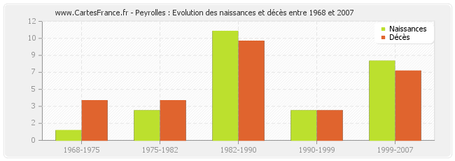 Peyrolles : Evolution des naissances et décès entre 1968 et 2007