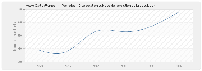 Peyrolles : Interpolation cubique de l'évolution de la population