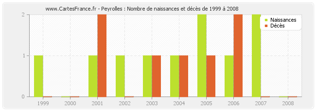 Peyrolles : Nombre de naissances et décès de 1999 à 2008