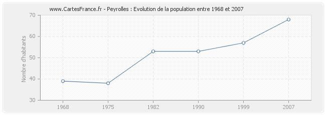 Population Peyrolles