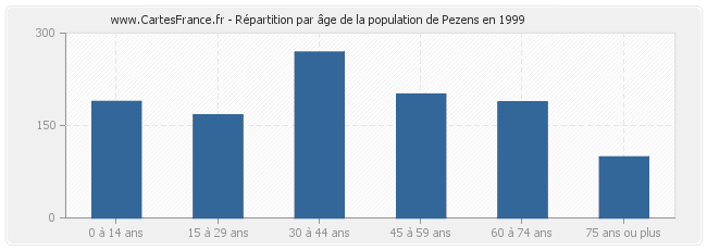 Répartition par âge de la population de Pezens en 1999