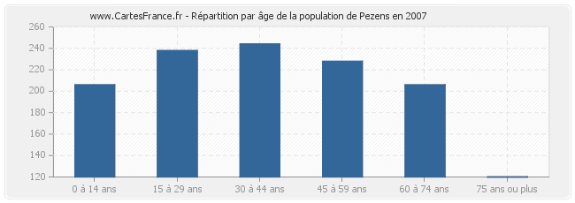 Répartition par âge de la population de Pezens en 2007