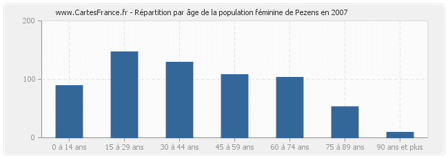 Répartition par âge de la population féminine de Pezens en 2007