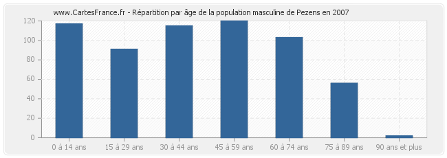 Répartition par âge de la population masculine de Pezens en 2007