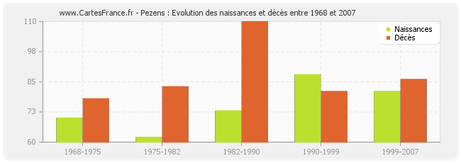 Pezens : Evolution des naissances et décès entre 1968 et 2007