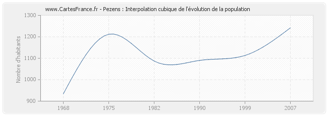 Pezens : Interpolation cubique de l'évolution de la population