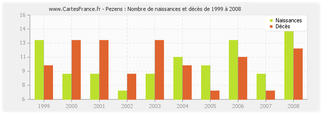 Pezens : Nombre de naissances et décès de 1999 à 2008