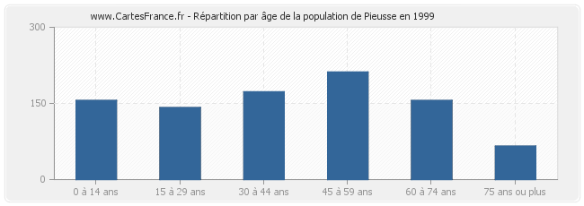 Répartition par âge de la population de Pieusse en 1999