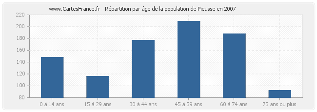 Répartition par âge de la population de Pieusse en 2007
