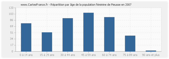 Répartition par âge de la population féminine de Pieusse en 2007
