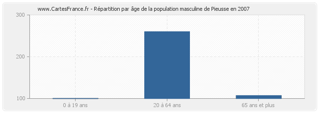 Répartition par âge de la population masculine de Pieusse en 2007