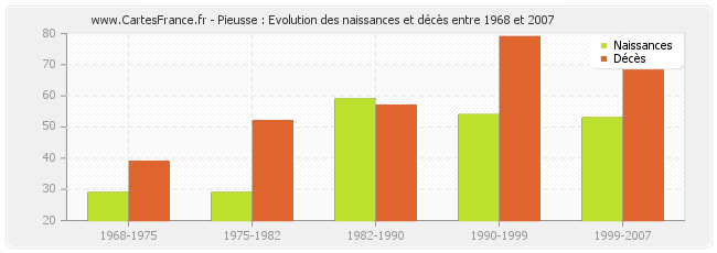 Pieusse : Evolution des naissances et décès entre 1968 et 2007