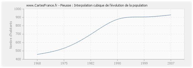 Pieusse : Interpolation cubique de l'évolution de la population