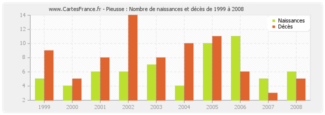 Pieusse : Nombre de naissances et décès de 1999 à 2008
