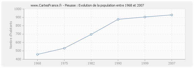 Population Pieusse