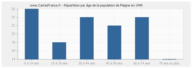 Répartition par âge de la population de Plaigne en 1999