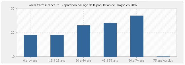 Répartition par âge de la population de Plaigne en 2007