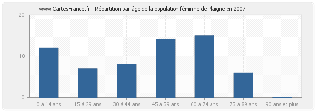 Répartition par âge de la population féminine de Plaigne en 2007