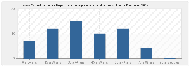 Répartition par âge de la population masculine de Plaigne en 2007