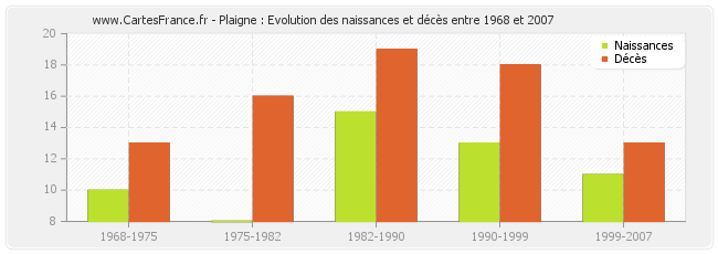 Plaigne : Evolution des naissances et décès entre 1968 et 2007