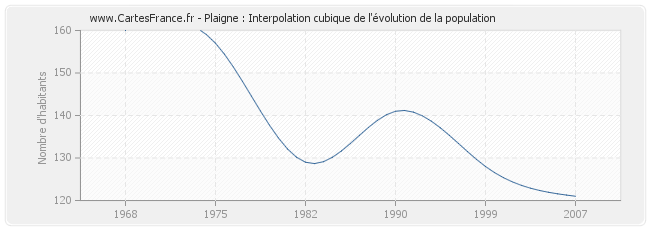 Plaigne : Interpolation cubique de l'évolution de la population