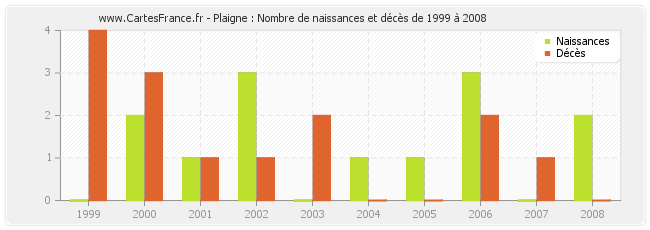 Plaigne : Nombre de naissances et décès de 1999 à 2008