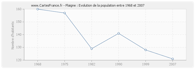Population Plaigne