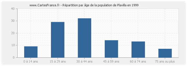Répartition par âge de la population de Plavilla en 1999