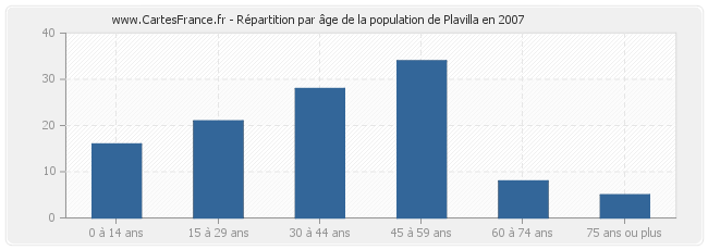 Répartition par âge de la population de Plavilla en 2007