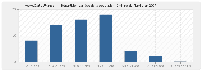 Répartition par âge de la population féminine de Plavilla en 2007