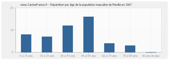 Répartition par âge de la population masculine de Plavilla en 2007