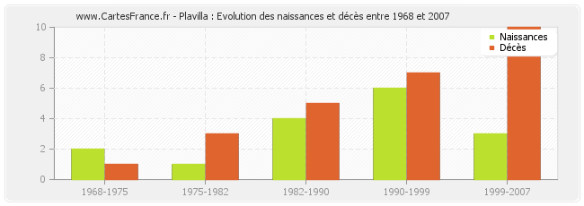 Plavilla : Evolution des naissances et décès entre 1968 et 2007