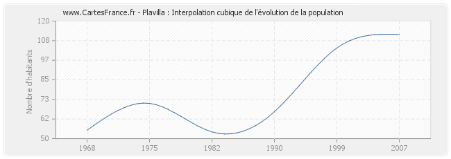 Plavilla : Interpolation cubique de l'évolution de la population