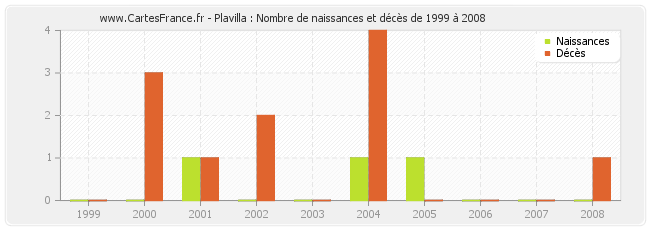 Plavilla : Nombre de naissances et décès de 1999 à 2008