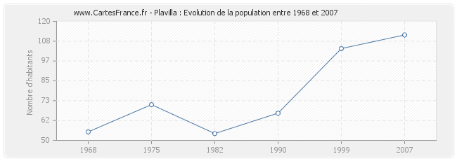 Population Plavilla