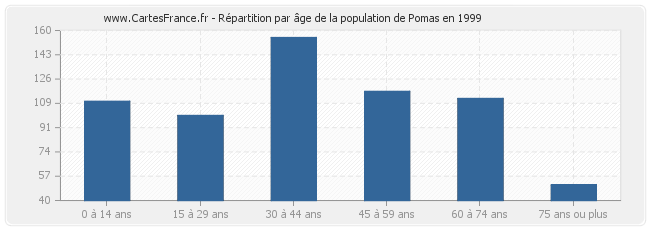Répartition par âge de la population de Pomas en 1999