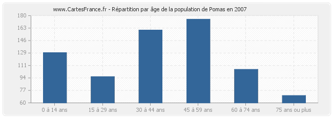 Répartition par âge de la population de Pomas en 2007