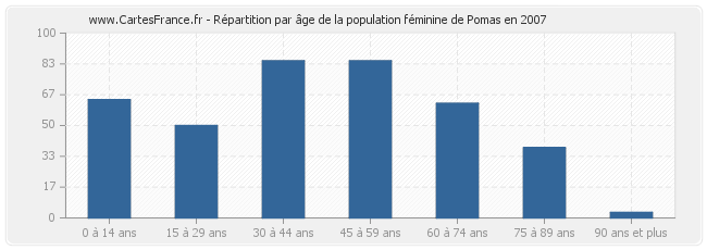 Répartition par âge de la population féminine de Pomas en 2007
