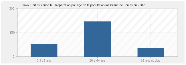 Répartition par âge de la population masculine de Pomas en 2007