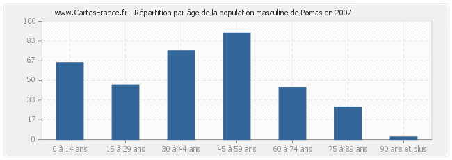 Répartition par âge de la population masculine de Pomas en 2007
