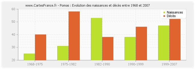 Pomas : Evolution des naissances et décès entre 1968 et 2007