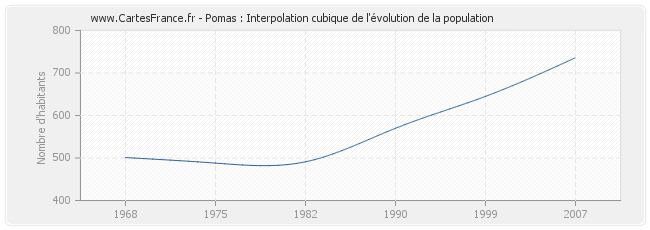 Pomas : Interpolation cubique de l'évolution de la population