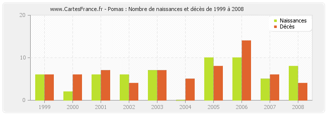 Pomas : Nombre de naissances et décès de 1999 à 2008