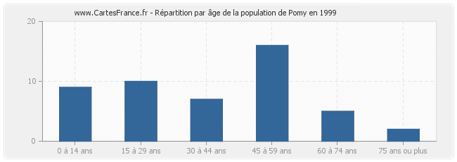 Répartition par âge de la population de Pomy en 1999