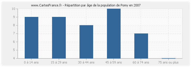 Répartition par âge de la population de Pomy en 2007