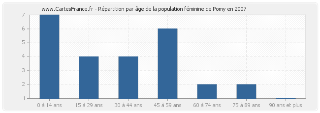 Répartition par âge de la population féminine de Pomy en 2007