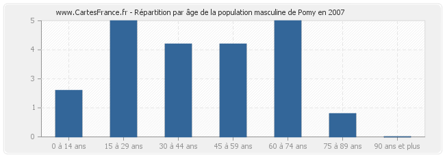 Répartition par âge de la population masculine de Pomy en 2007
